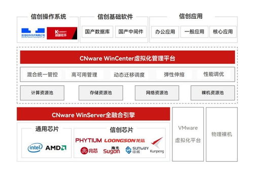 國產(chǎn)化替換背景下 服務器虛擬化相較公有云的優(yōu)勢與信息系統(tǒng)集成服務的關鍵作用