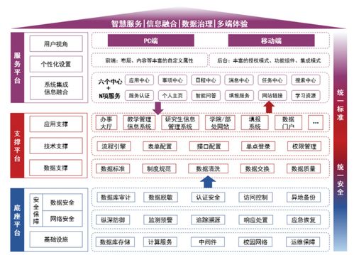 高校如何構建新型融合門戶架構與信息系統(tǒng)集成服務