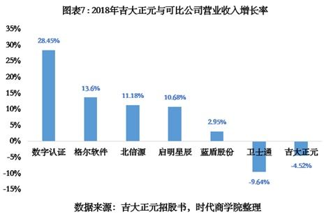 吉大正元IPO 重銷售輕研發隱憂凸顯，營收增速不及同行，信息系統集成服務面臨挑戰